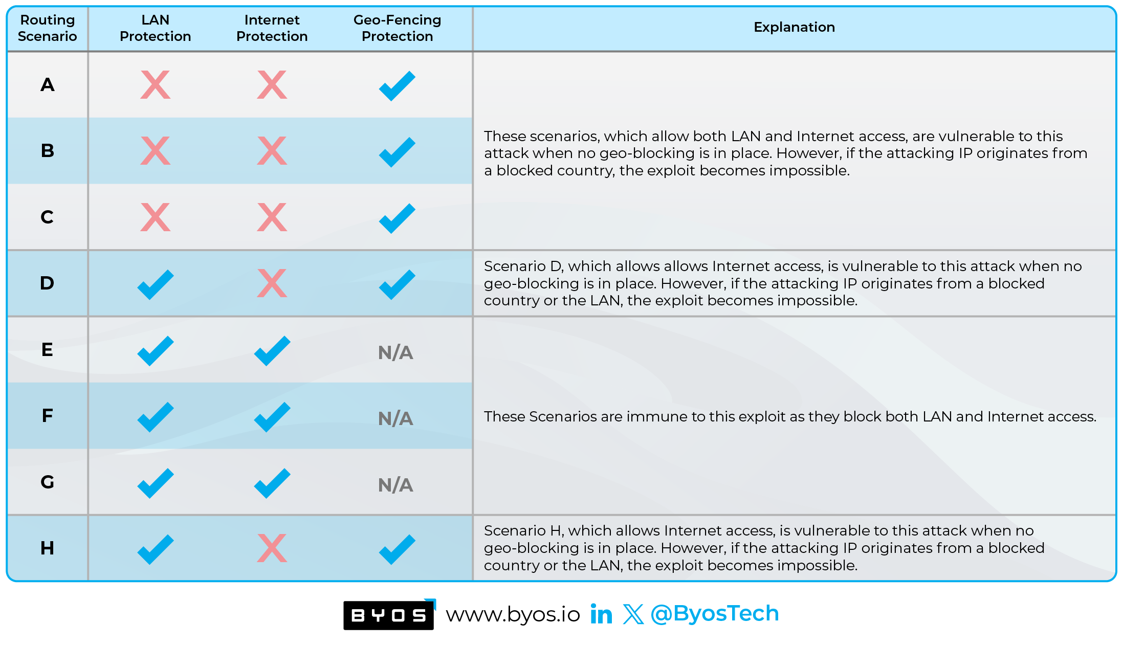 0.0.0.0 Vulnerability Test Table