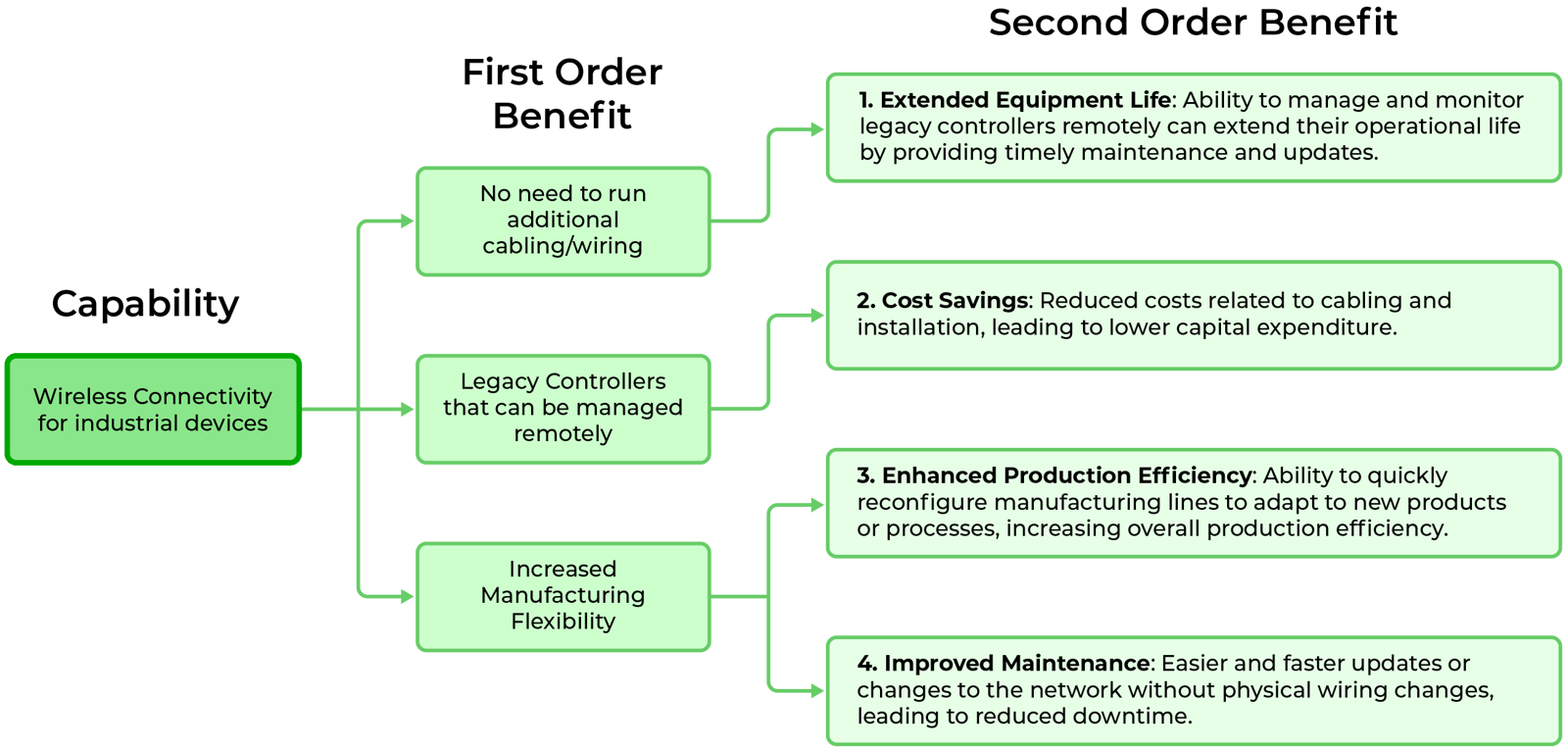 Benefits 1- Wireless for Industrial 