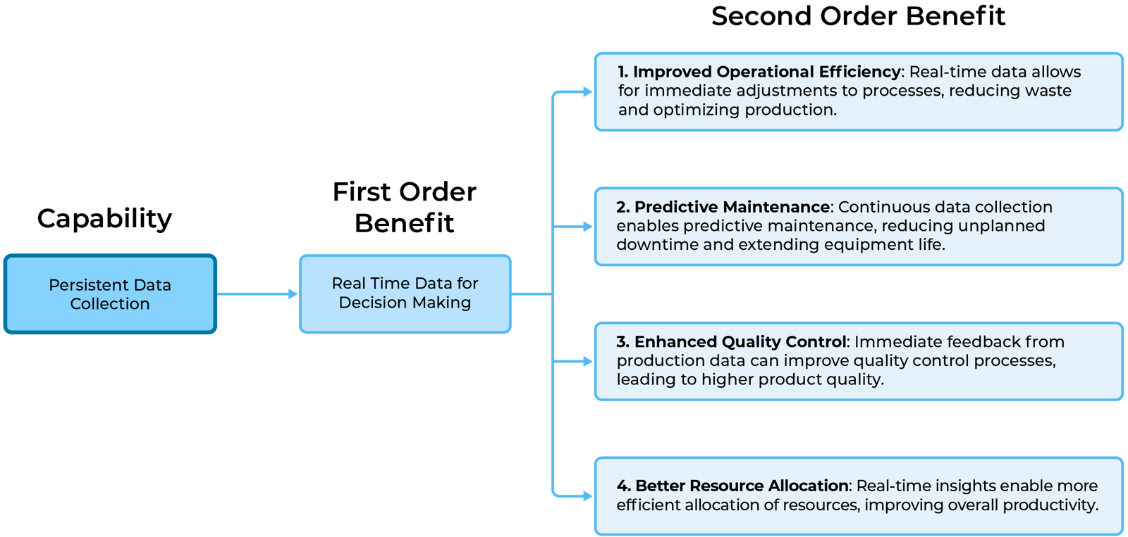 Benefits3-Persistent Data Collection