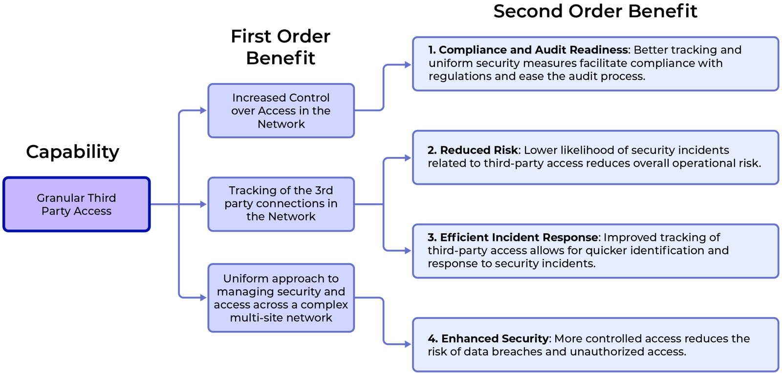 Benefits4-Granular 3rd Party Access