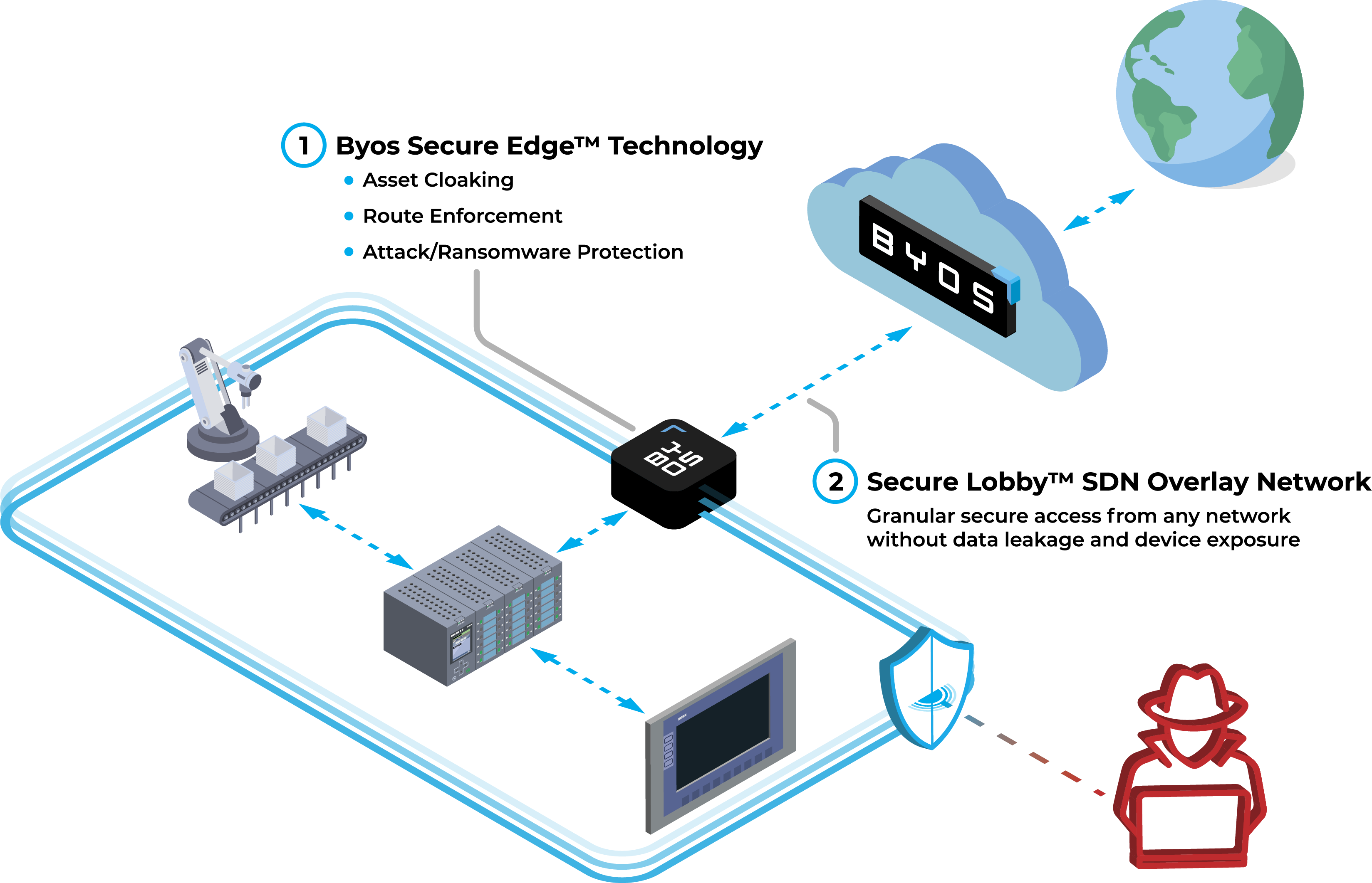 Simple Secure Lobby Architecture 2024