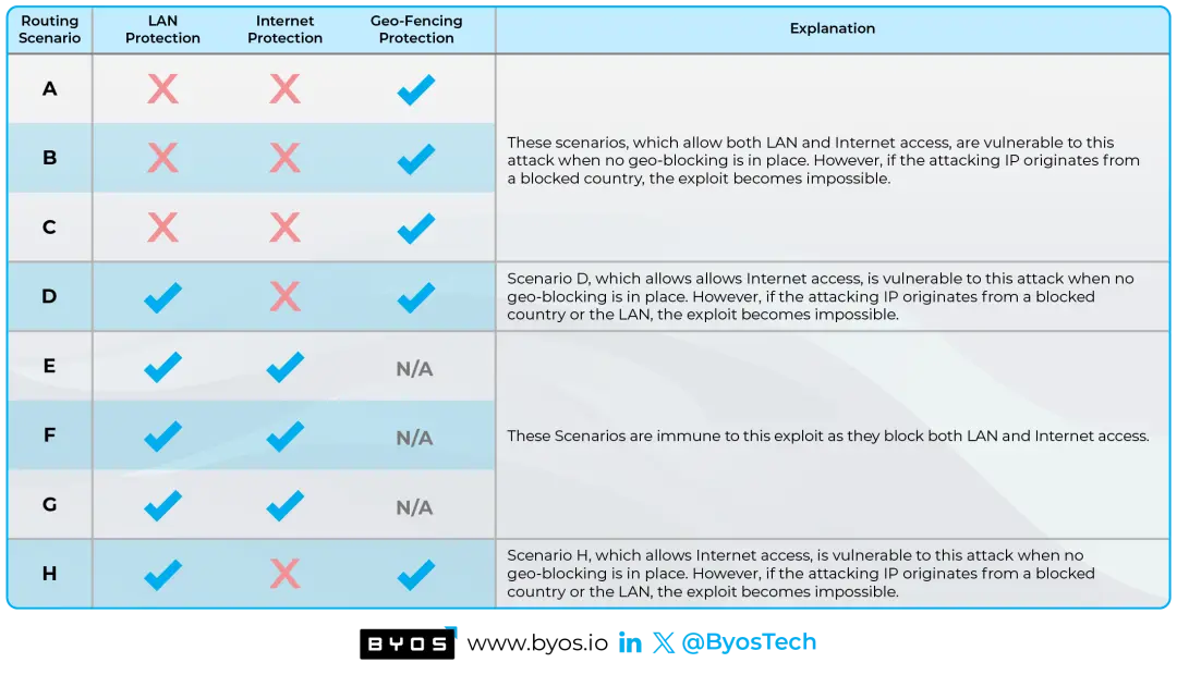 Defending against Critical Vulnerabilities by Preventing Lateral Movement