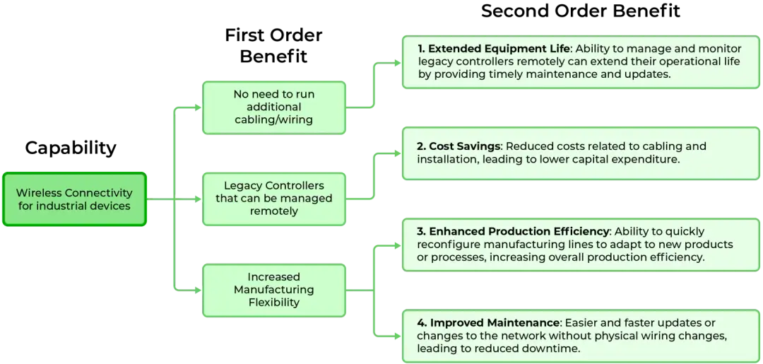 Benefits 1- Wireless for Industrial 