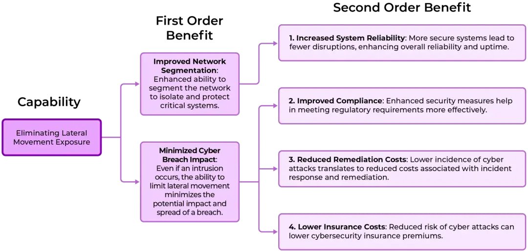 Benefits 2 - Eliminating Lateral Movement Exposure