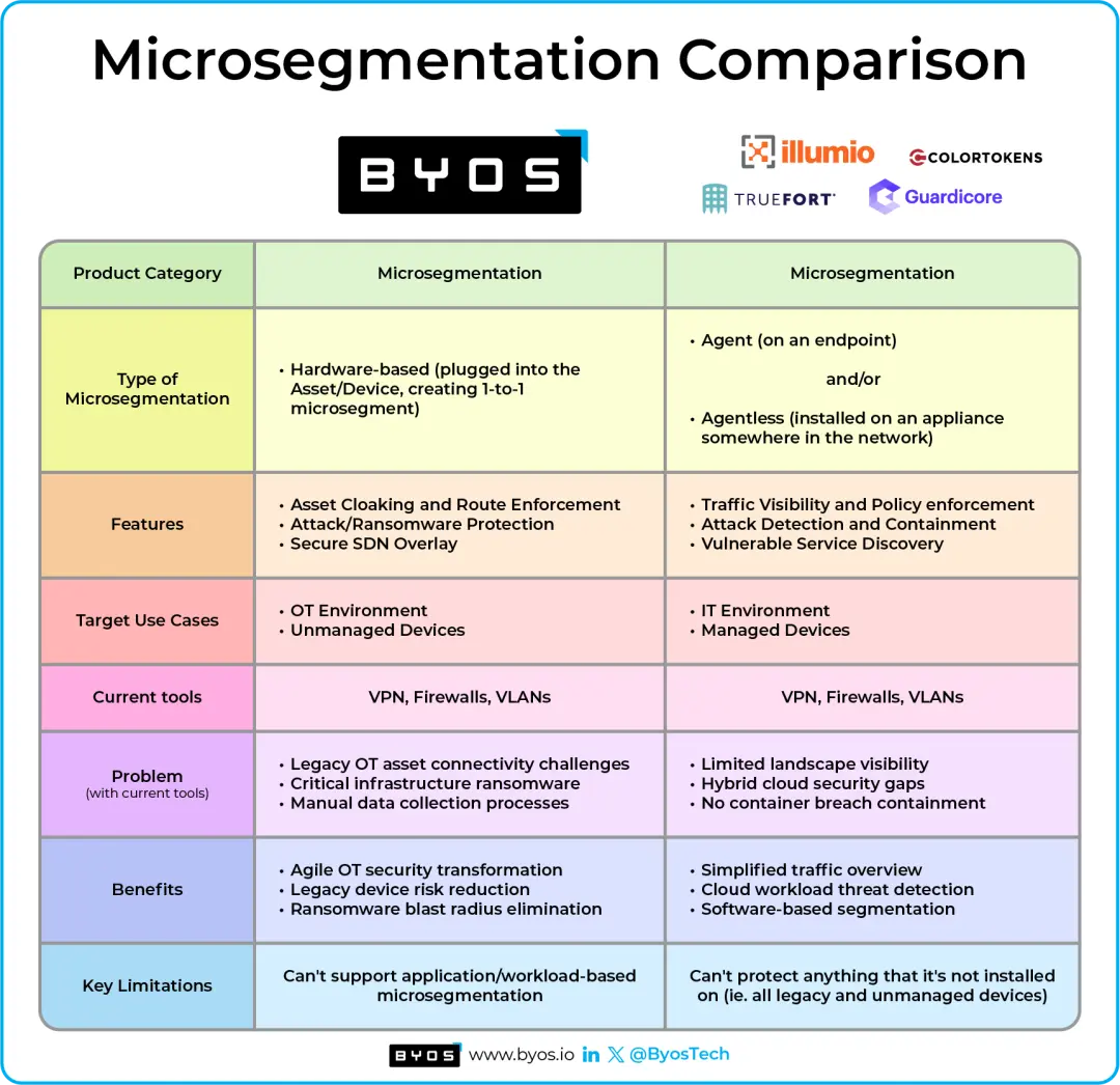 Applying Network Microsegmentation Maturity Levels in Critical Infrastructure using NSA Guidelines