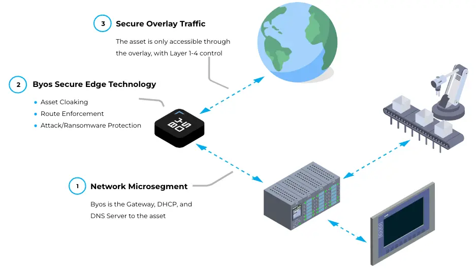 Remote Support for Your OT Network Without the Risk