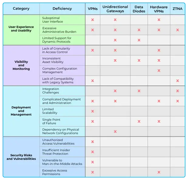 Third Party Access table