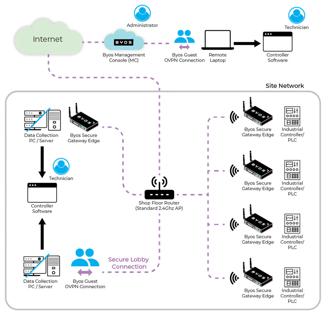 Best Practices for Securely Connecting Legacy Assets